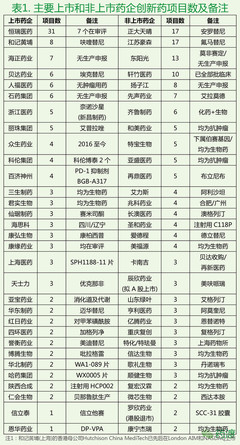 國內上市與非上市藥企新藥研發能力比較分析